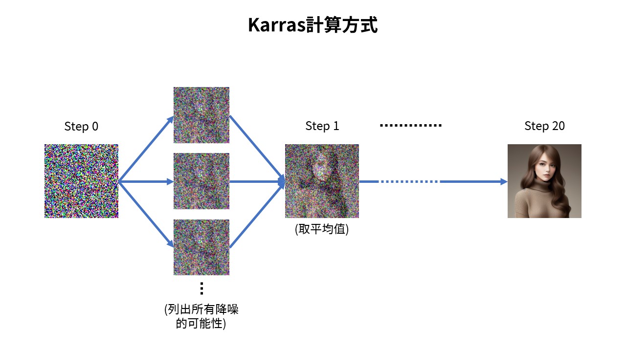 Karras計算方式概念圖