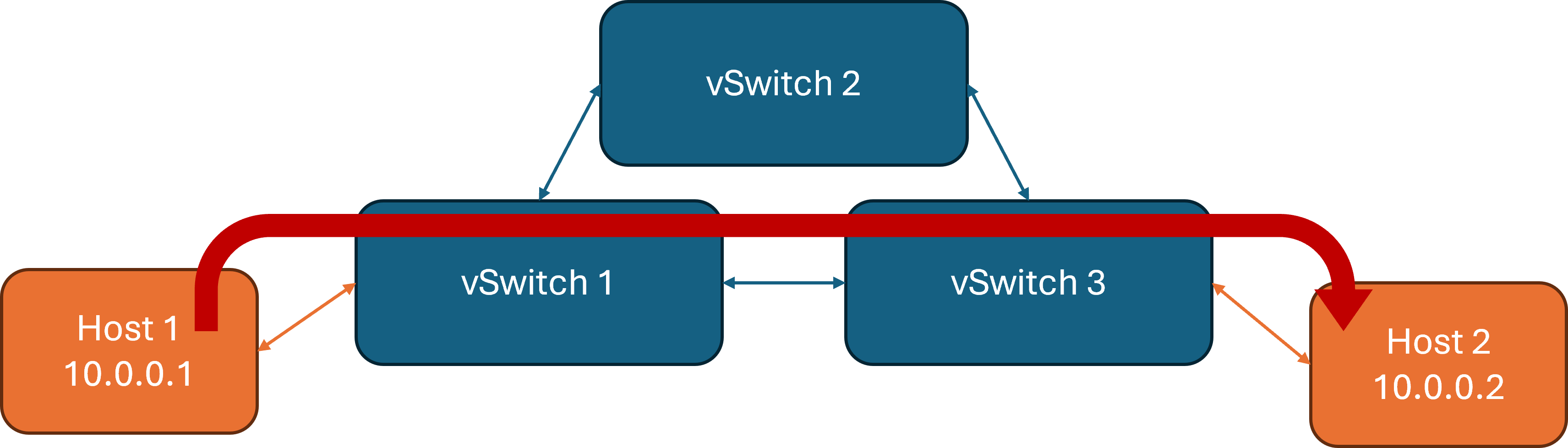 Reactive Forward路徑